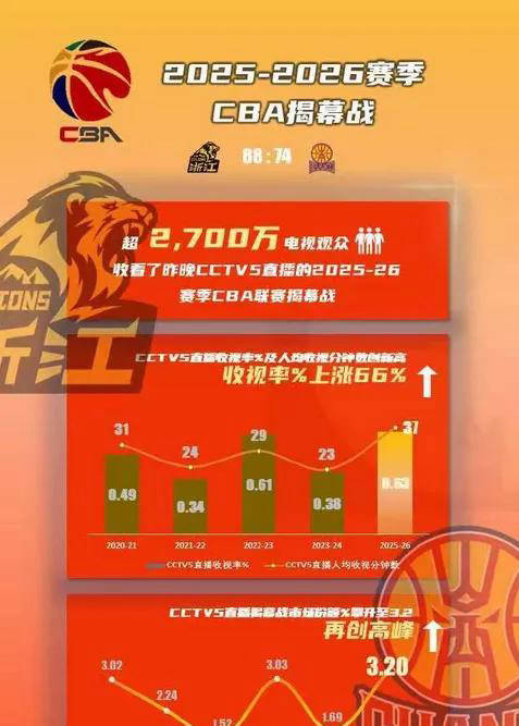 包含赛地聚焦：CBA常规赛国际比赛日热度飙升，丹佛掘金单刀错失，信心回归，轮换策略成焦点的词条